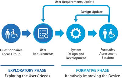 User-Centered Design and Development of the Modular TWIN Lower Limb Exoskeleton